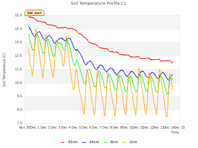 plot of Soil Temperature Profile C1