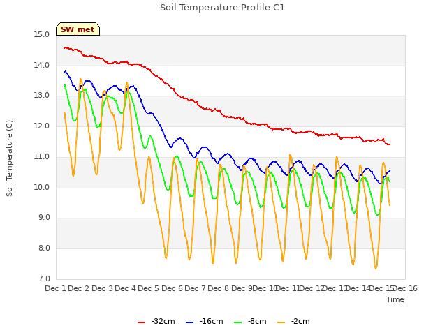 plot of Soil Temperature Profile C1