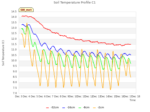 plot of Soil Temperature Profile C1