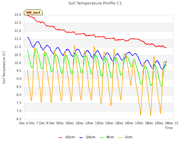 plot of Soil Temperature Profile C1