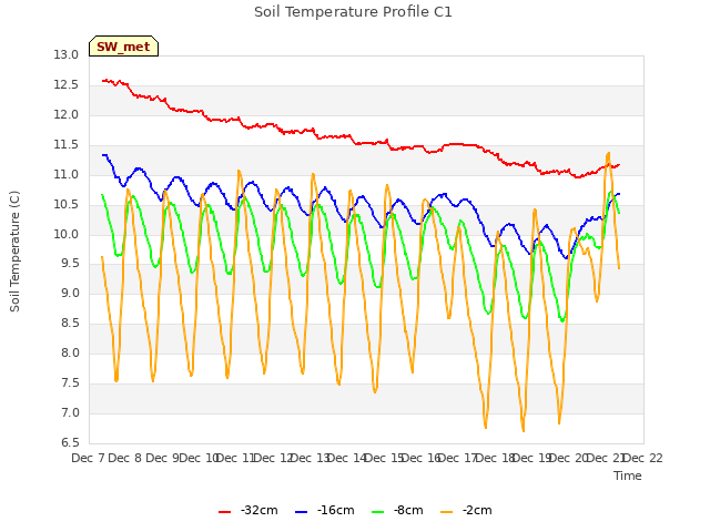 plot of Soil Temperature Profile C1
