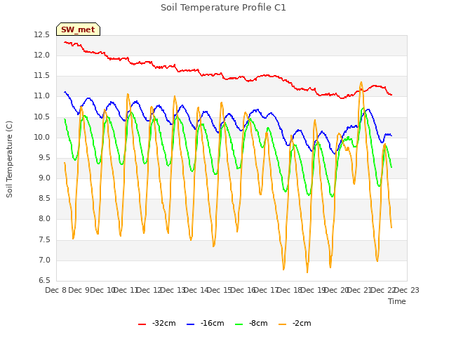 plot of Soil Temperature Profile C1