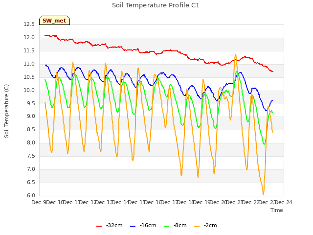 plot of Soil Temperature Profile C1