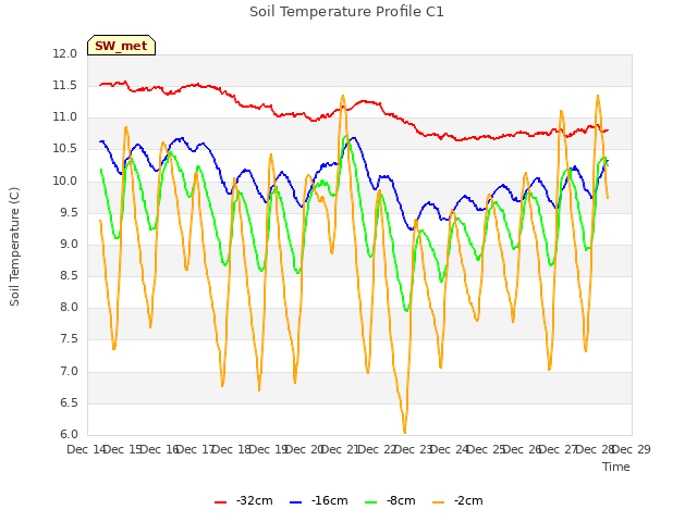 plot of Soil Temperature Profile C1