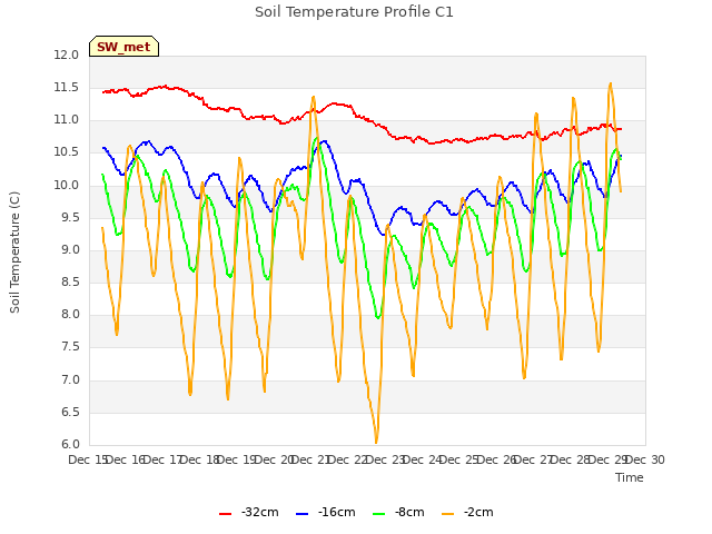 plot of Soil Temperature Profile C1