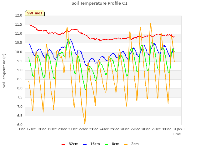 plot of Soil Temperature Profile C1