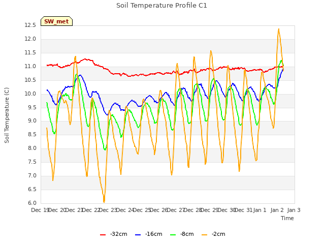 plot of Soil Temperature Profile C1