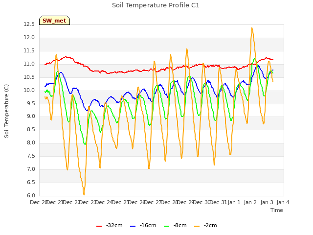 plot of Soil Temperature Profile C1