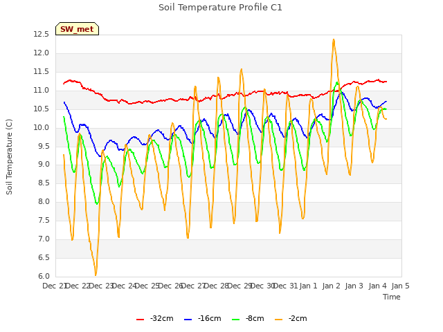 plot of Soil Temperature Profile C1