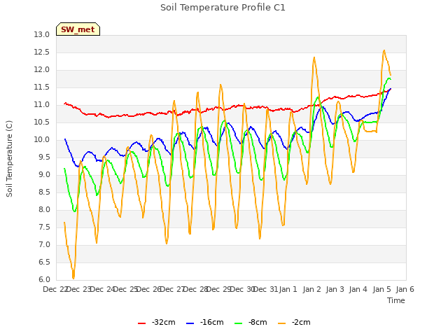 plot of Soil Temperature Profile C1