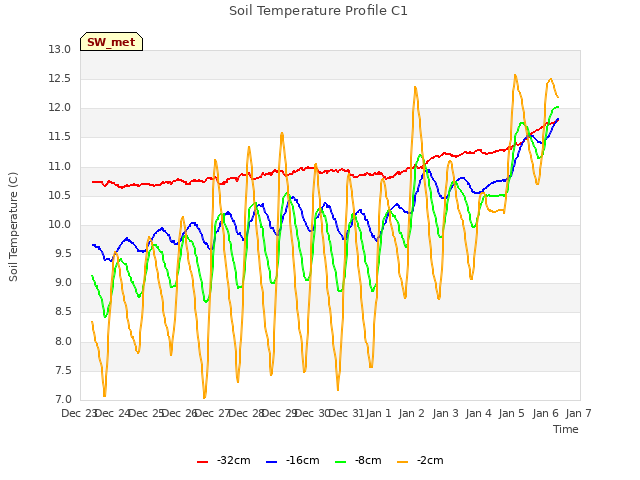 plot of Soil Temperature Profile C1