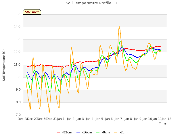 plot of Soil Temperature Profile C1