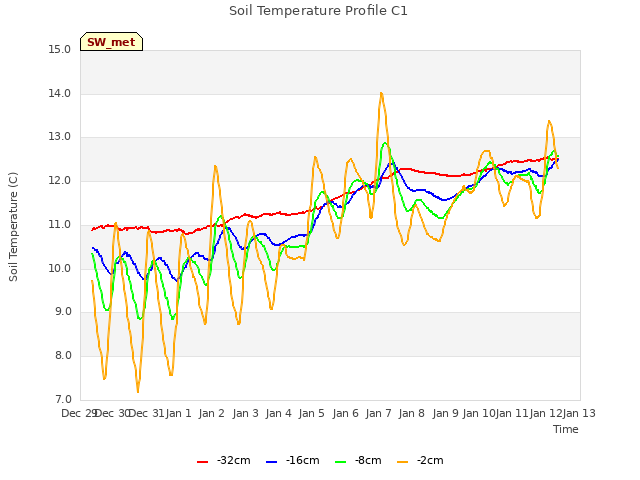 plot of Soil Temperature Profile C1