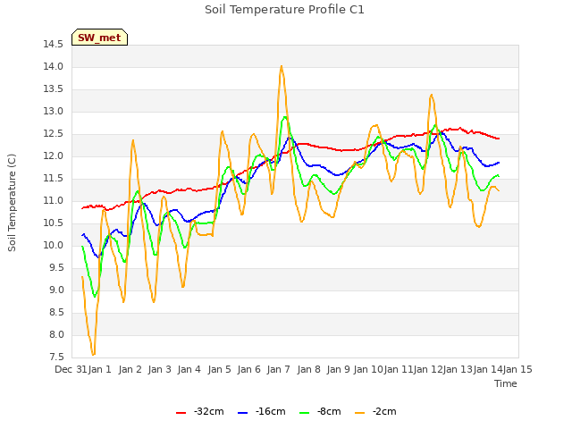 plot of Soil Temperature Profile C1