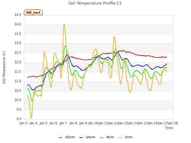 plot of Soil Temperature Profile C1
