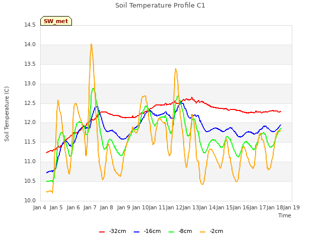 plot of Soil Temperature Profile C1