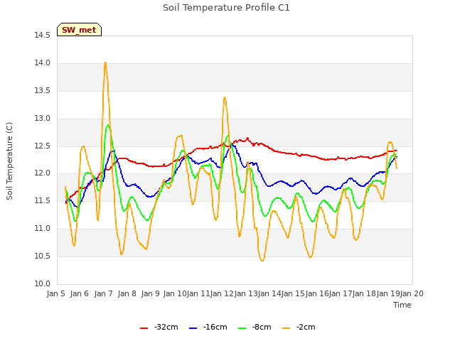 plot of Soil Temperature Profile C1