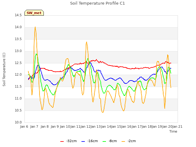 plot of Soil Temperature Profile C1