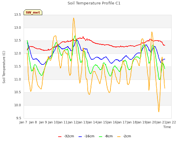 plot of Soil Temperature Profile C1