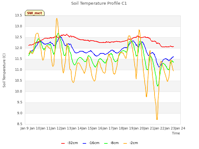 plot of Soil Temperature Profile C1