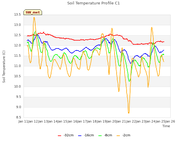 plot of Soil Temperature Profile C1