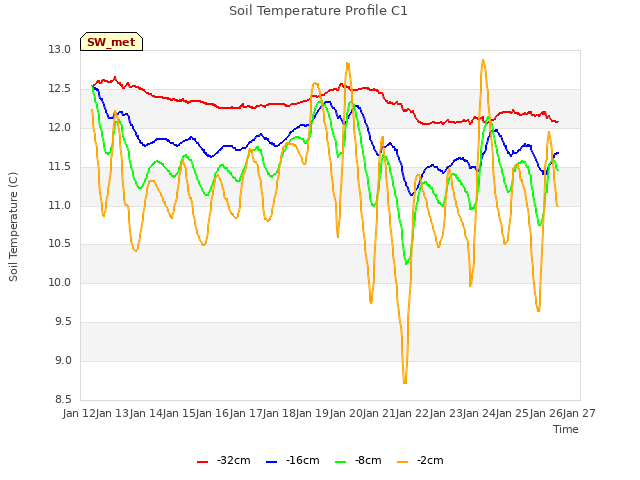 plot of Soil Temperature Profile C1