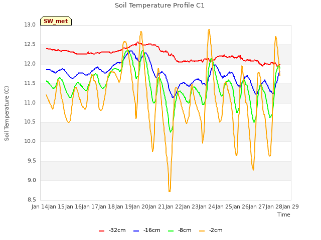 plot of Soil Temperature Profile C1