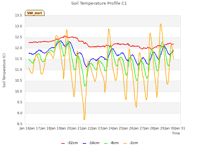 plot of Soil Temperature Profile C1
