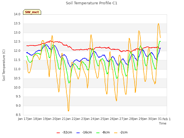 plot of Soil Temperature Profile C1