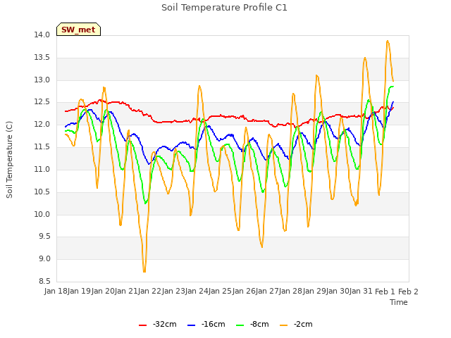 plot of Soil Temperature Profile C1