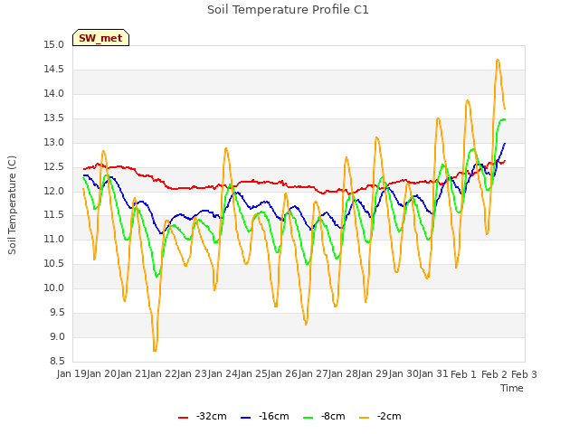 plot of Soil Temperature Profile C1