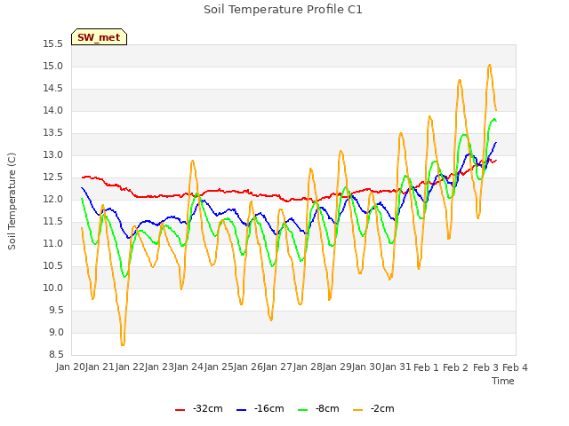 plot of Soil Temperature Profile C1