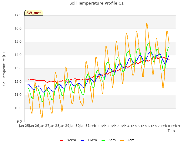 plot of Soil Temperature Profile C1