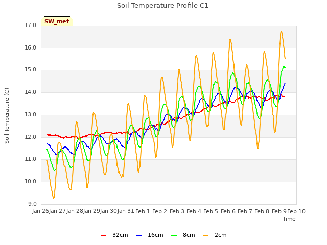 plot of Soil Temperature Profile C1