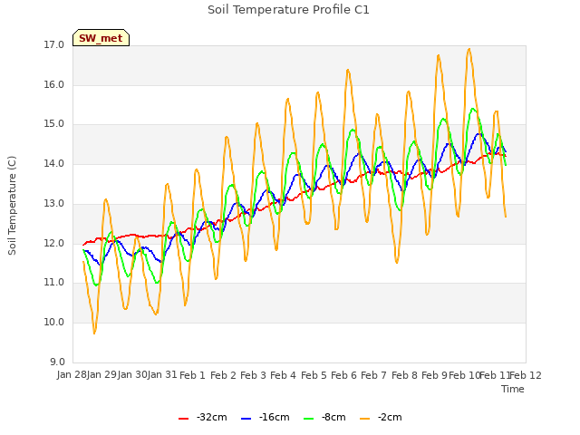 plot of Soil Temperature Profile C1