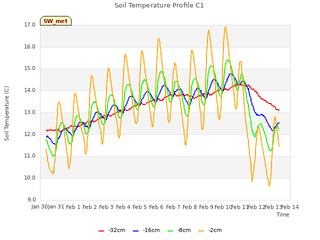 plot of Soil Temperature Profile C1