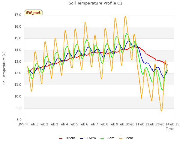 plot of Soil Temperature Profile C1