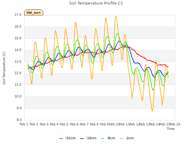 plot of Soil Temperature Profile C1