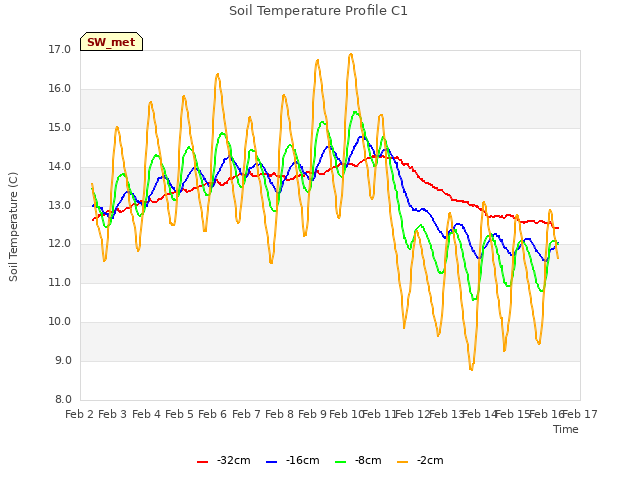 plot of Soil Temperature Profile C1