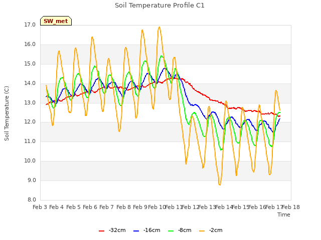 plot of Soil Temperature Profile C1