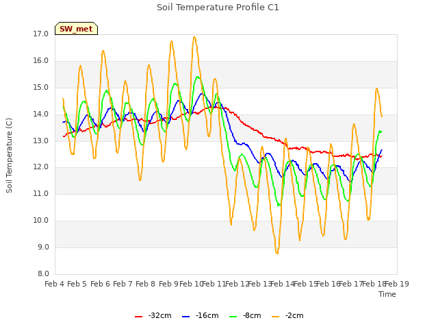 plot of Soil Temperature Profile C1