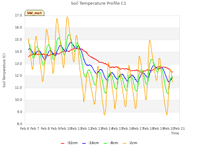 plot of Soil Temperature Profile C1