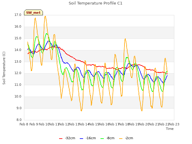 plot of Soil Temperature Profile C1