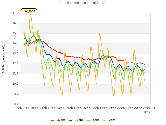 plot of Soil Temperature Profile C1