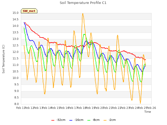 plot of Soil Temperature Profile C1