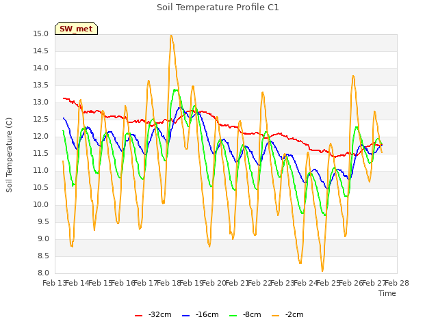 plot of Soil Temperature Profile C1