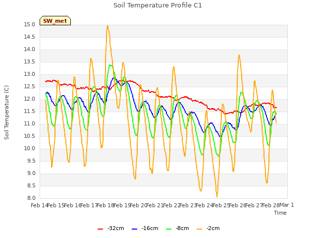 plot of Soil Temperature Profile C1