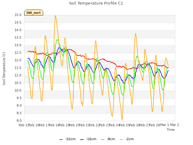 plot of Soil Temperature Profile C1