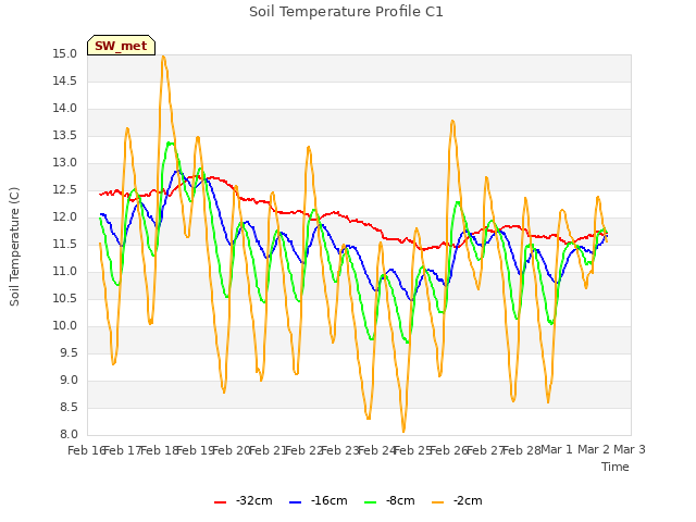 plot of Soil Temperature Profile C1