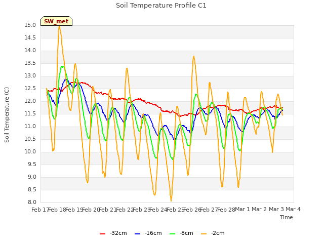 plot of Soil Temperature Profile C1